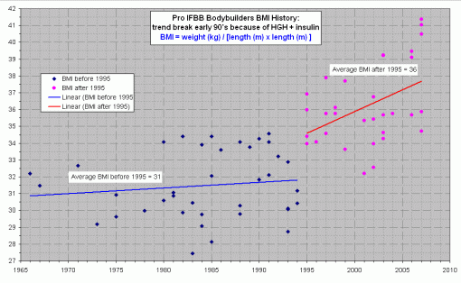 BMI of bodybuilders