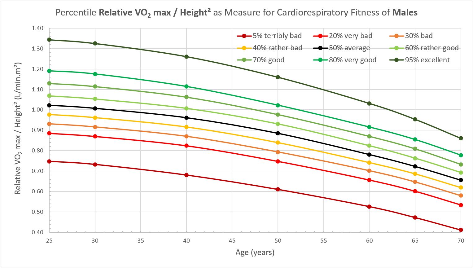 Relative VO2 max over height2 reference chart for males